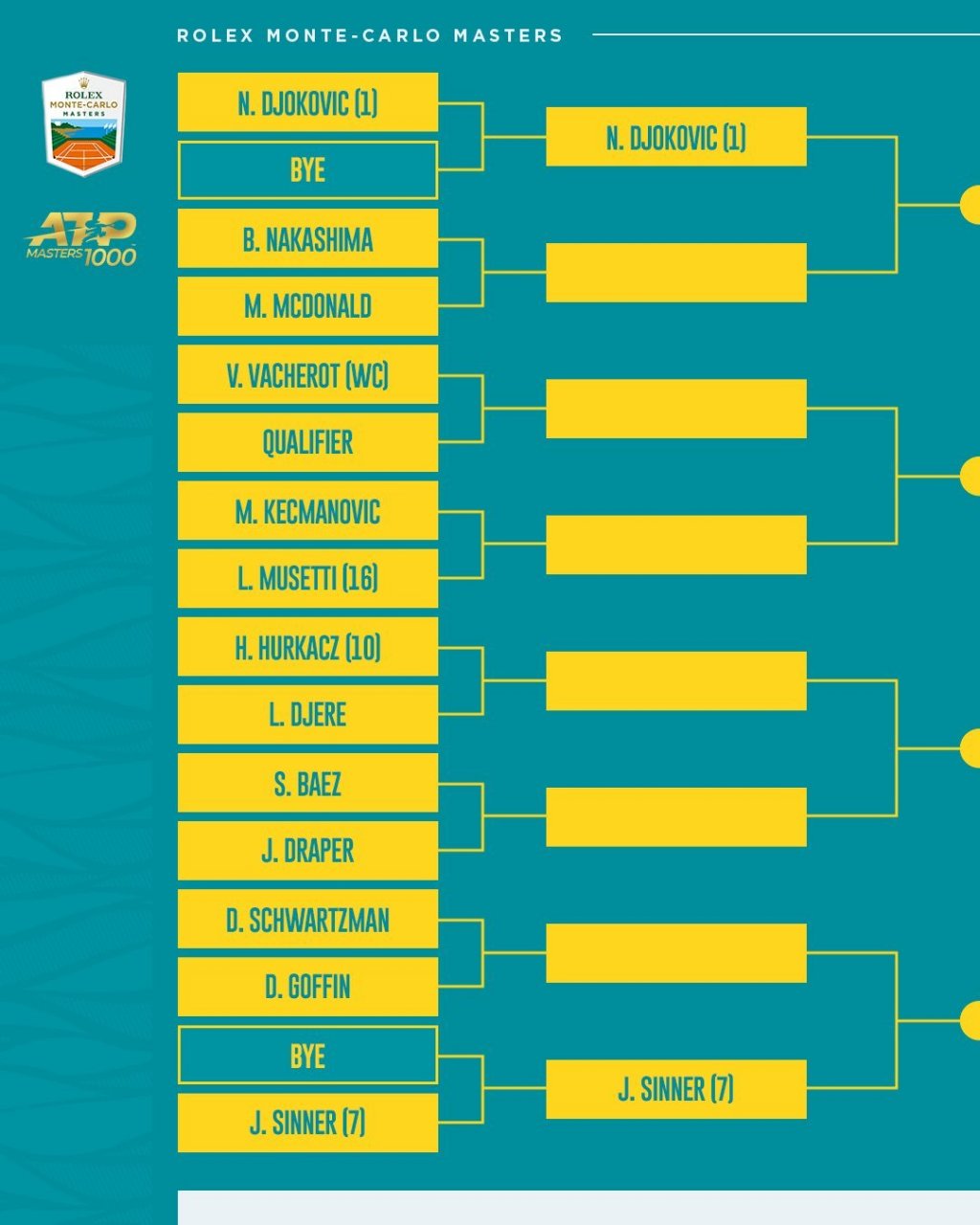 ATP总决赛翻盘蒙特卡洛大师赛，蒂姆刷新纪录